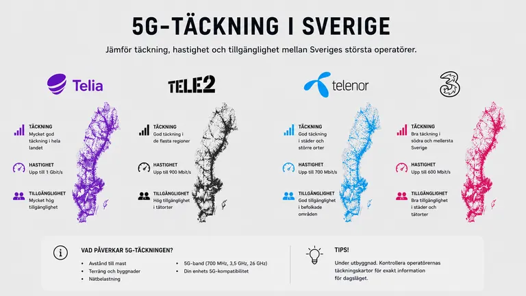Jämförelsegrid med Sverigekartor över 5G-täckning per operatör — Telia Tele2/Telenor Tre 2026