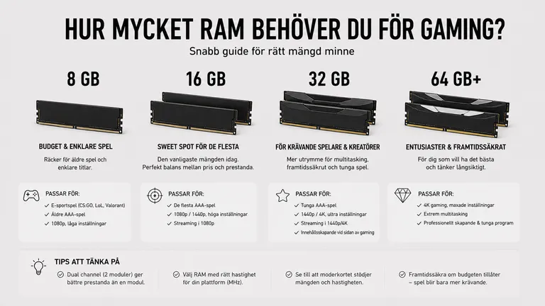 RAM-jämförelse 8GB, 16GB, 32GB och 64GB+ DDR-moduler för gaming — sweet spot rekommendation per användning 2026