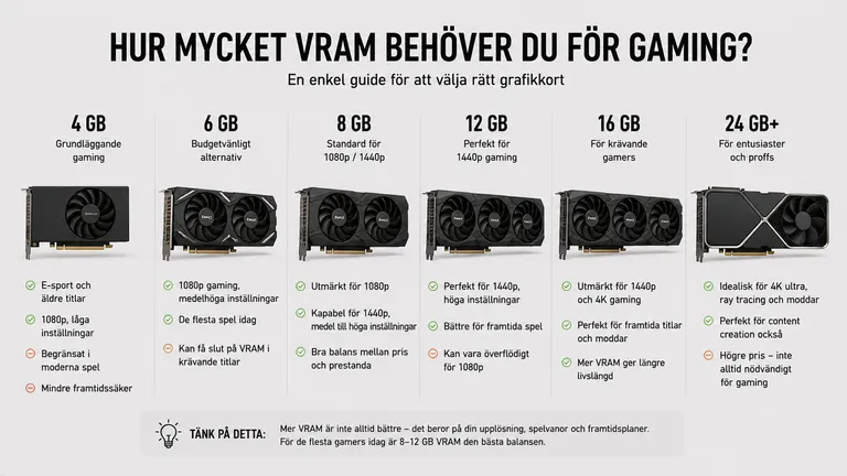 Grafikkort jämförelse 4GB, 6GB, 8GB, 12GB, 16GB och 24GB+ VRAM för gaming — 1080p 1440p 4K ray tracing 2026